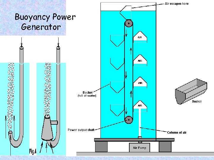 Buoyancy Power Generator 