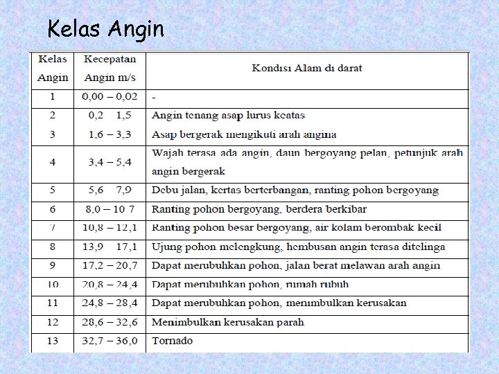 Kelas Angin 