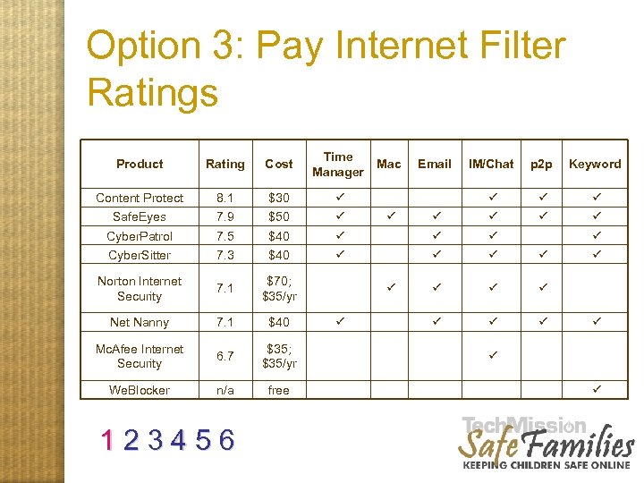 Option 3: Pay Internet Filter Ratings Product Rating Cost Time Manager Content Protect 8.