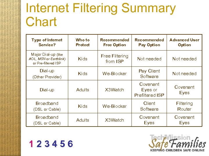 Internet Filtering Summary Chart Type of Internet Service? Major Dial-up (like AOL, MSN or