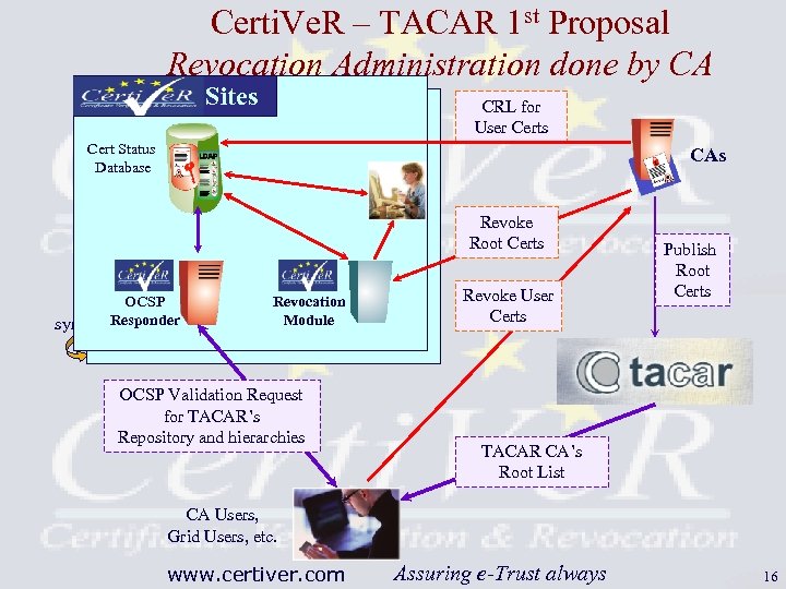 Certi. Ve. R – TACAR 1 st Proposal Revocation Administration done by CA Certi.