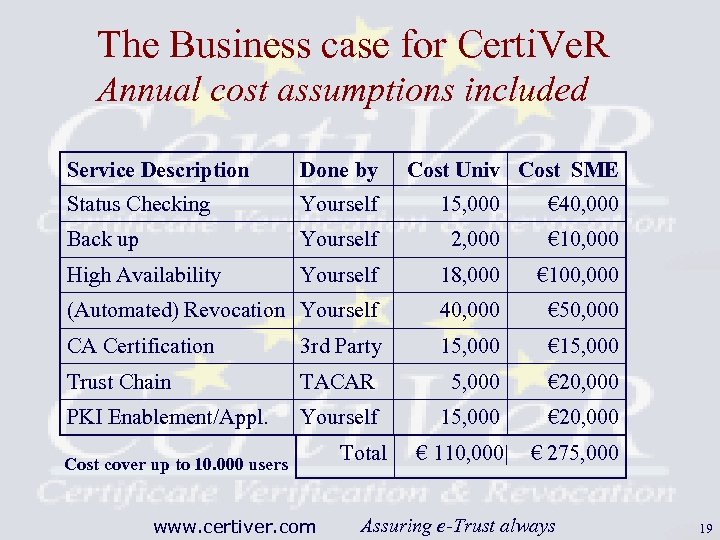 The Business case for Certi. Ve. R Annual cost assumptions included Service Description Done