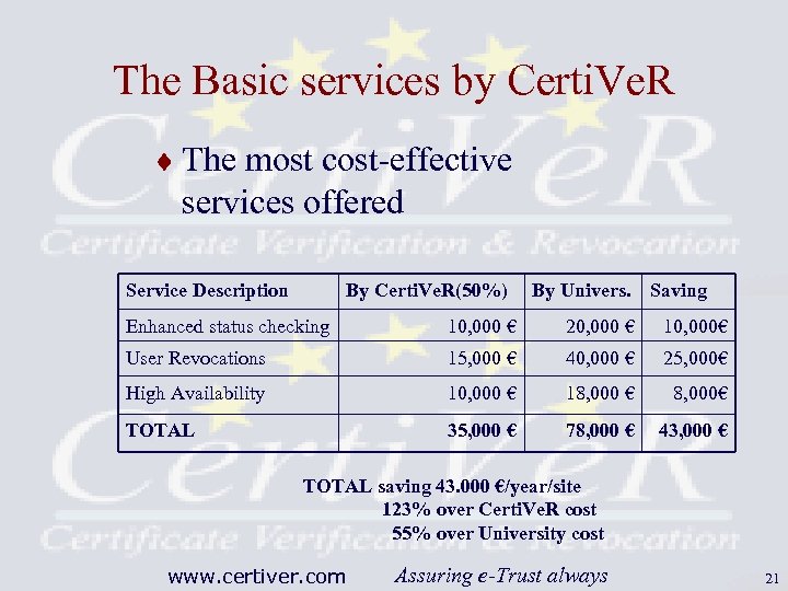 The Basic services by Certi. Ve. R ¨ The most cost-effective services offered Service