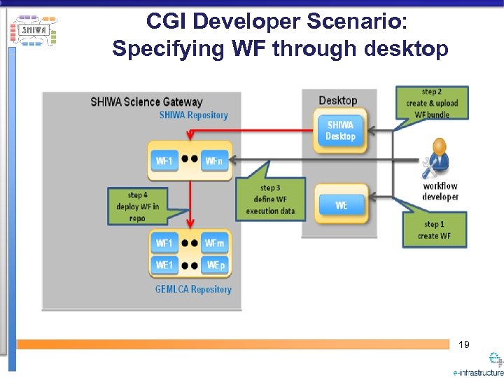 CGI Developer Scenario: Specifying WF through desktop 19 