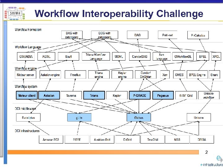 Workflow Interoperability Challenge 2 