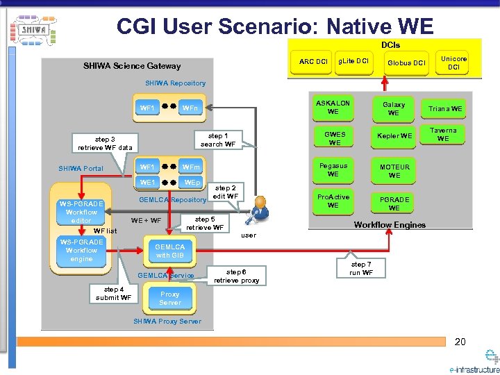 CGI User Scenario: Native WE DCIs ARC DCI SHIWA Science Gateway g. Lite DCI