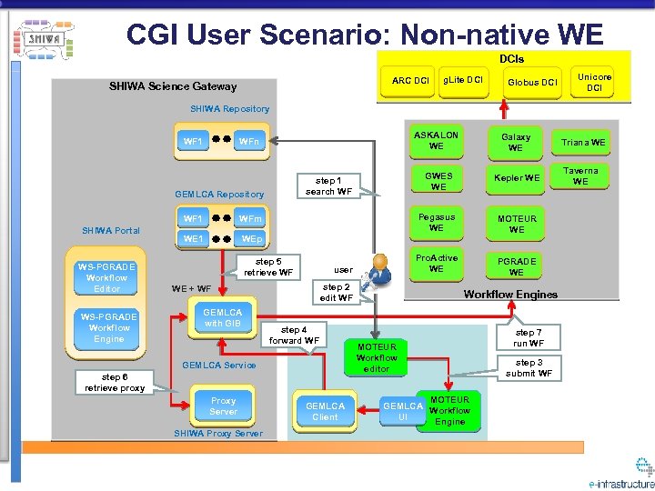 CGI User Scenario: Non-native WE DCIs ARC DCI SHIWA Science Gateway g. Lite DCI