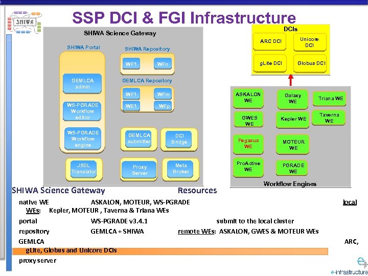 SSP DCI & FGI Infrastructure DCIs SHIWA Science Gateway ARC DCI SHIWA Portal SHIWA