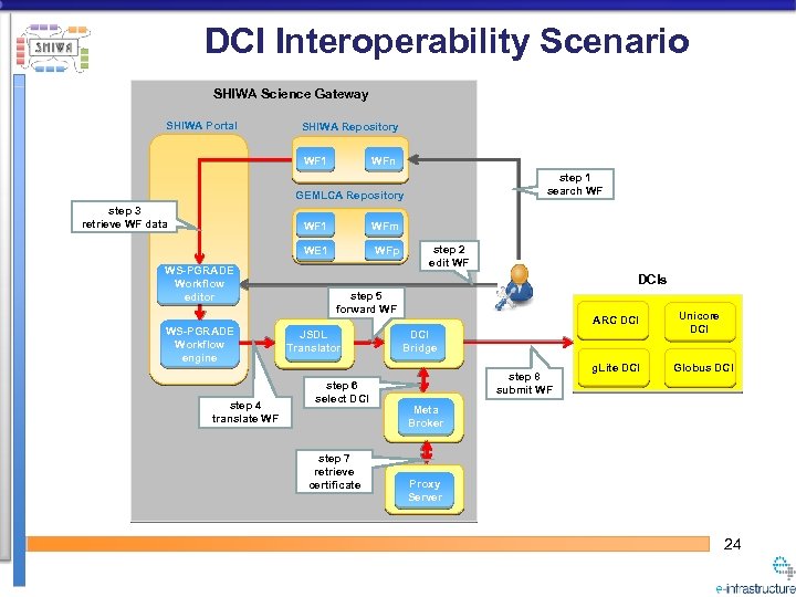 DCI Interoperability Scenario SHIWA Science Gateway SHIWA Portal SHIWA Repository WF 1 WFn step