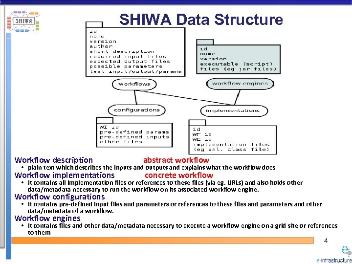 SHIWA Data Structure Workflow description abstract workflow Workflow implementations concrete workflow • plain text