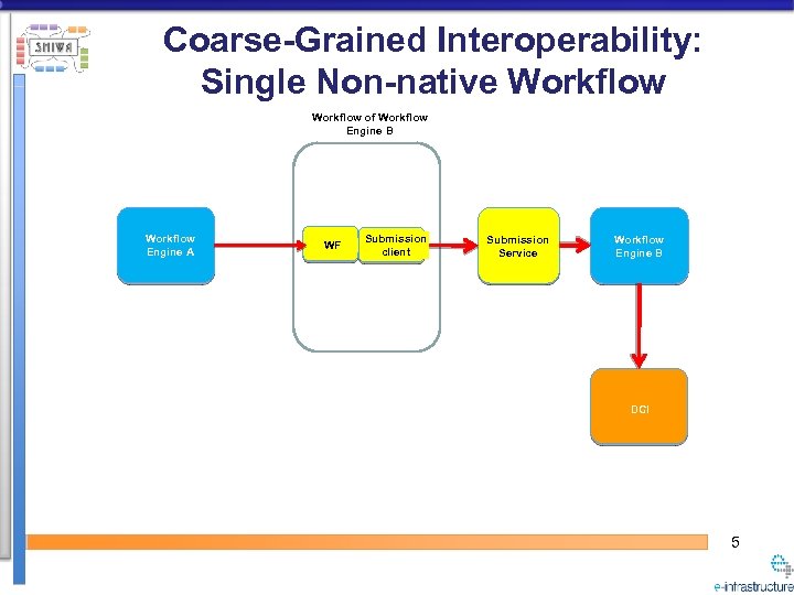 Coarse-Grained Interoperability: Single Non-native Workflow of Workflow Engine B Workflow Engine A WF Submission