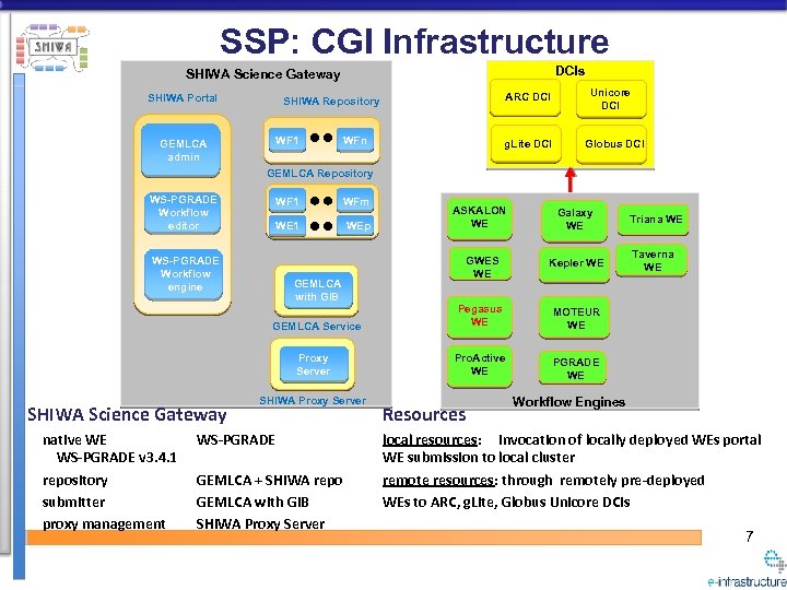 SSP: CGI Infrastructure DCIs SHIWA Science Gateway SHIWA Portal ARC DCI SHIWA Repository WF