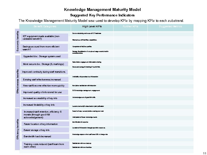 Knowledge Management Maturity Model Suggested Key Performance Indicators The Knowledge Management Maturity Model was
