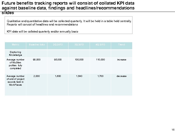 Future benefits tracking reports will consist of collated KPI data against baseline data, findings