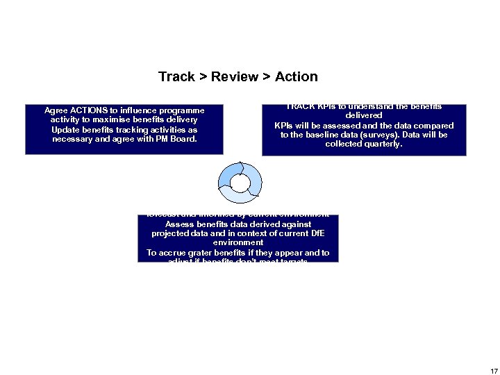 Track > Review > Action Agree ACTIONS to influence programme activity to maximise benefits