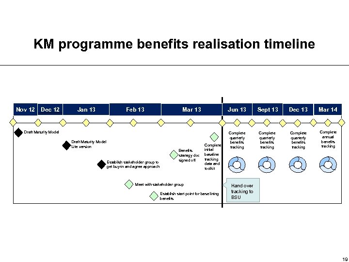 KM programme benefits realisation timeline Nov 12 Dec 12 Jan 13 Feb 13 Jun