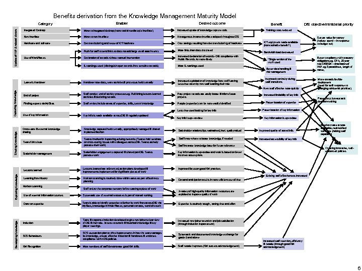 Benefits derivation from the Knowledge Management Maturity Model Enabler Update of IWP & related