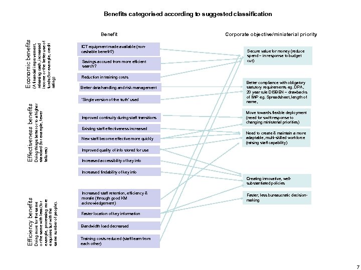 Benefits categorised according to suggested classification (A financial improvement, releasing cash, increased income or