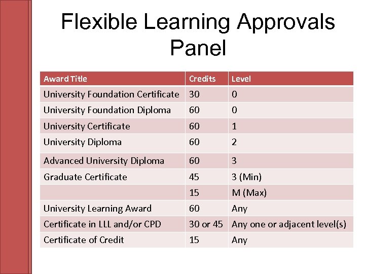 Flexible Learning Approvals Panel Award Title Credits Level University Foundation Certificate 30 0 University