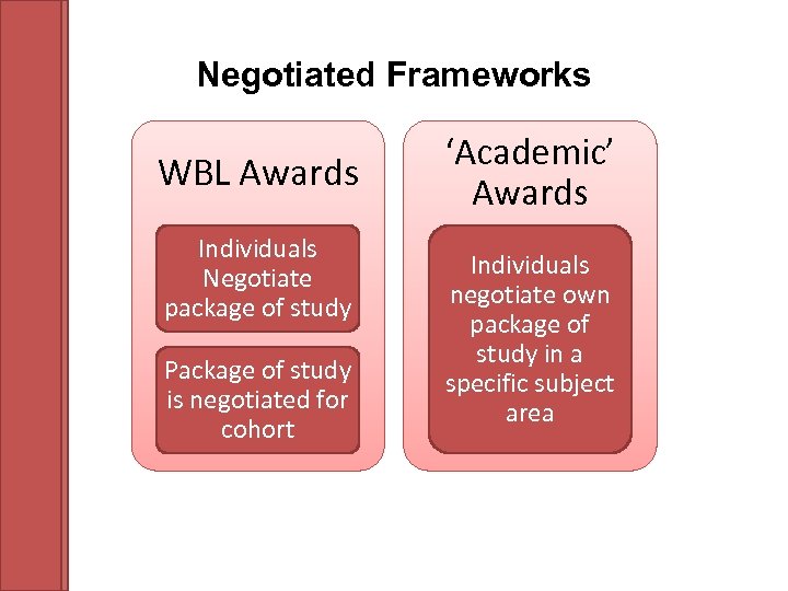 Negotiated Frameworks WBL Awards Individuals Negotiate package of study Package of study is negotiated