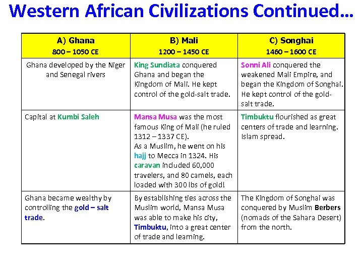 Western African Civilizations Continued… A) Ghana 800 – 1050 CE B) Mali 1200 –