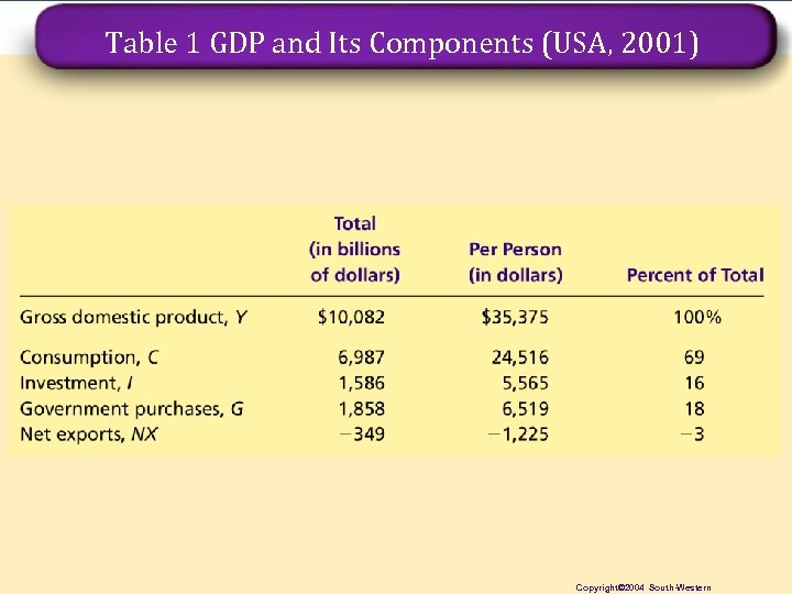 Table 1 GDP and Its Components (USA, 2001) KOF Konjunkturforschungsstelle Swiss Institute for Business