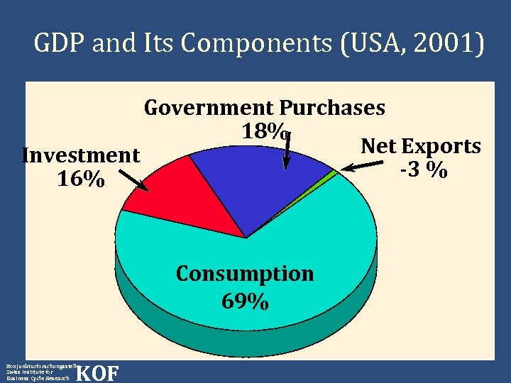 GDP and Its Components (USA, 2001) Government Purchases 18% Net Exports Investment -3 %