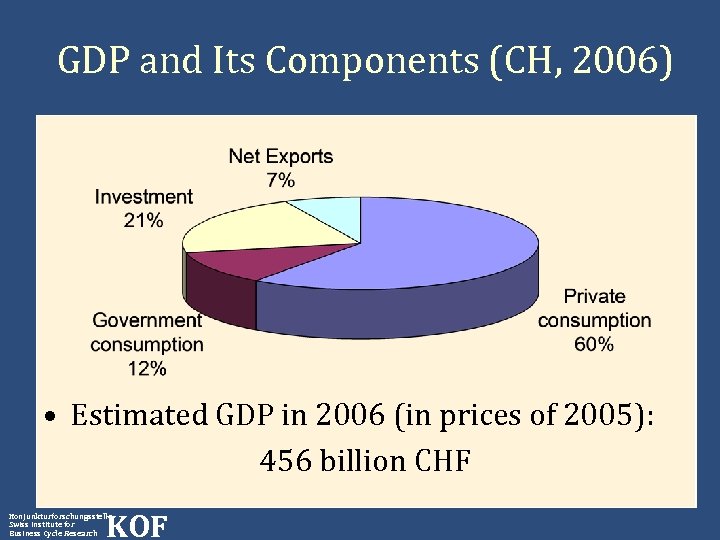 GDP and Its Components (CH, 2006) • Estimated GDP in 2006 (in prices of