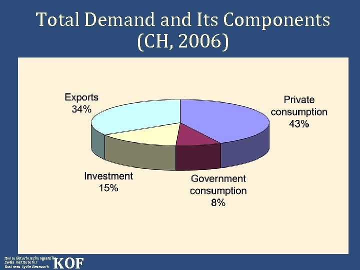 Total Demand Its Components (CH, 2006) KOF Konjunkturforschungsstelle Swiss Institute for Business Cycle Research