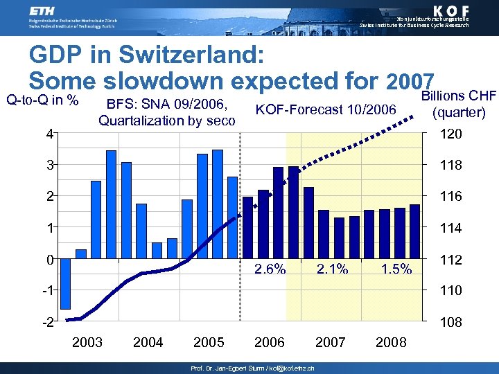 Konjunkturforschungsstelle Swiss Institute for Business Cycle Research GDP in Switzerland: Some slowdown expected for