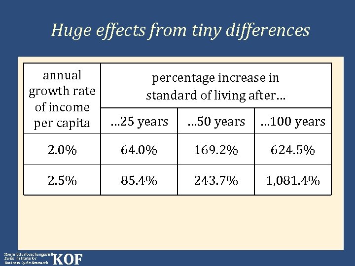 Huge effects from tiny differences annual growth rate of income per capita … 25