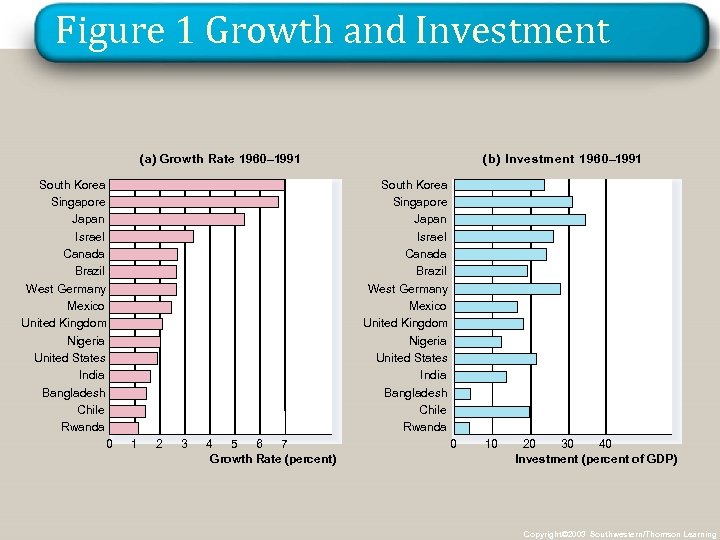 Figure 1 Growth and Investment (b) Investment 1960– 1991 (a) Growth Rate 1960– 1991