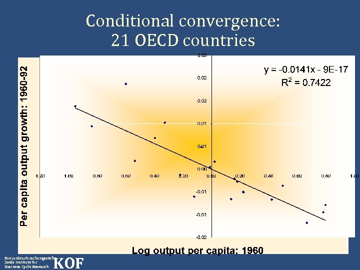 Conditional convergence: 21 OECD countries KOF Konjunkturforschungsstelle Swiss Institute for Business Cycle Research 