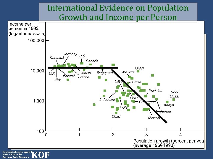 International Evidence on Population Growth and Income per Person KOF Konjunkturforschungsstelle Swiss Institute for