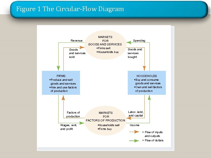 Figure 1 The Circular-Flow Diagram MARKETS FOR GOODS AND SERVICES • Firms sell Goods
