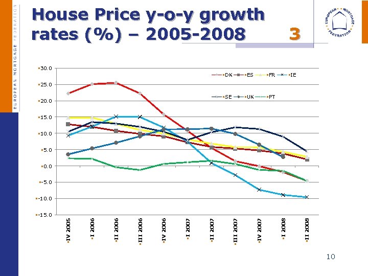 House Price y-o-y growth rates (%) – 2005 -2008 3 § 30. 0 §DK