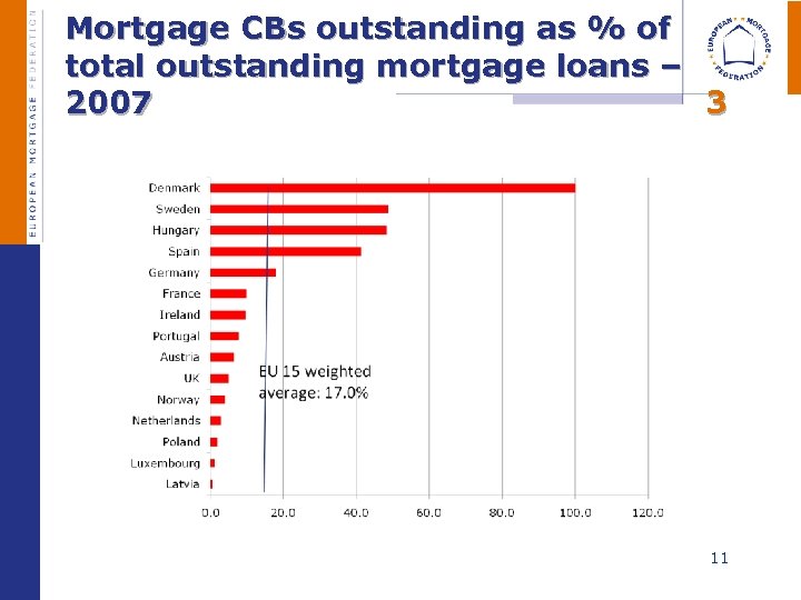  Mortgage CBs outstanding as % of total outstanding mortgage loans – 2007 3