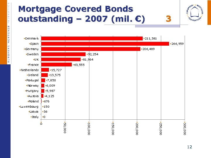 Mortgage Covered Bonds outstanding – 2007 (mil. €) §Denmark 3 § 211, 381 §Spain