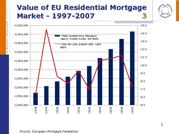 Value of EU Residential Mortgage Market - 1997 -2007 3 § 6, 500, 000