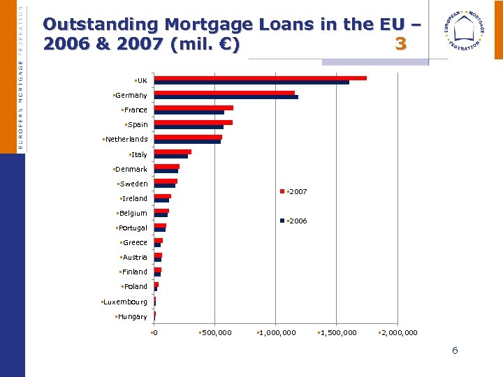 Outstanding Mortgage Loans in the EU – 2006 & 2007 (mil. €) 3 §UK