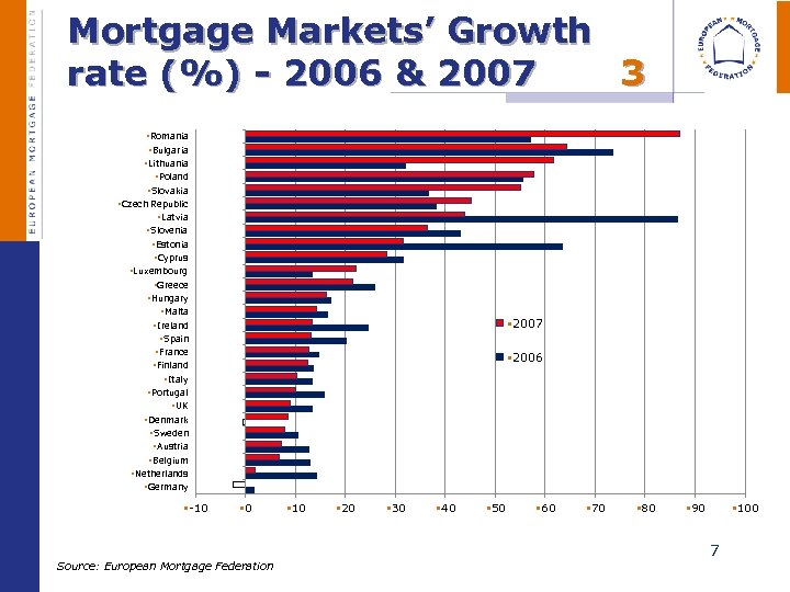 Mortgage Markets’ Growth rate (%) - 2006 & 2007 3 §Romania §Bulgaria §Lithuania §Poland