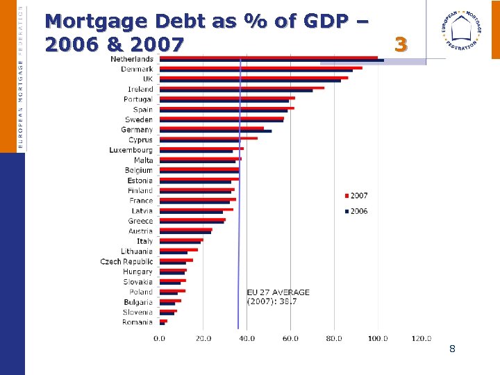 Mortgage Debt as % of GDP – 2006 & 2007 3 8 