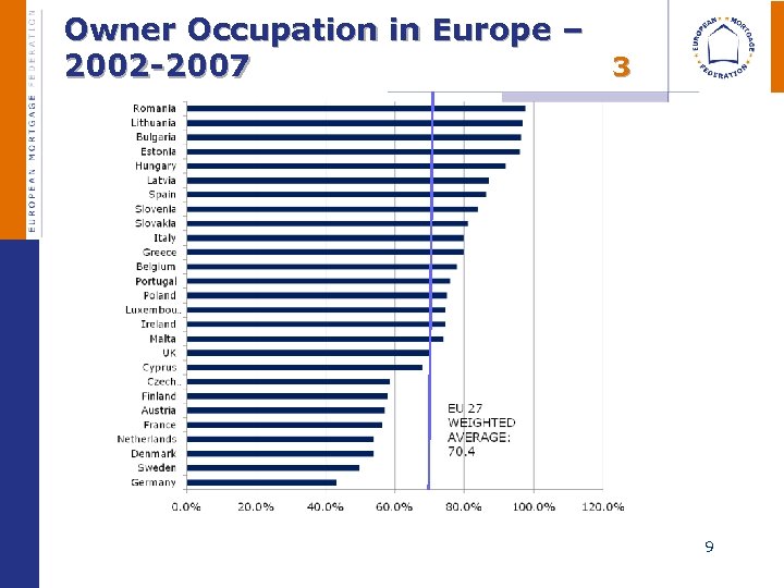 Owner Occupation in Europe – 2002 -2007 3 9 
