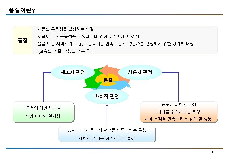 품질이란? - 제품의 유용성을 결정하는 성질 품질 - 제품이 그 사용목적을 수행하는데 있어 갖추어야