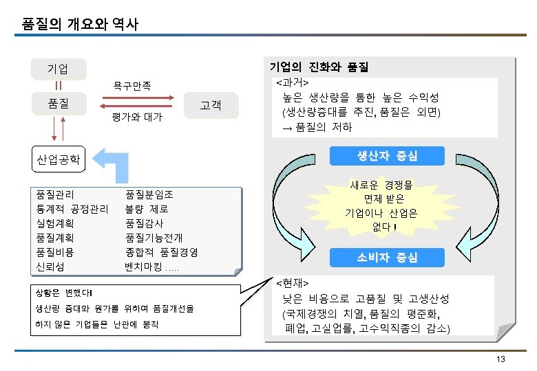 품질의 개요와 역사 기업의 진화와 품질 기업 욕구만족 품질 평가와 대가 고객 <과거> 높은