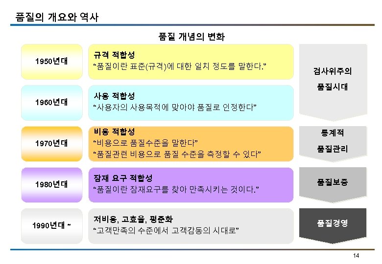 품질의 개요와 역사 품질 개념의 변화 1950년대 규격 적합성 “품질이란 표준(규격)에 대한 일치 정도를
