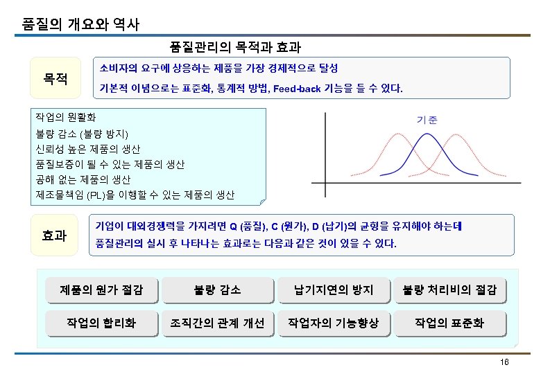 품질의 개요와 역사 품질관리의 목적과 효과 소비자의 요구에 상응하는 제품을 가장 경제적으로 달성 목적
