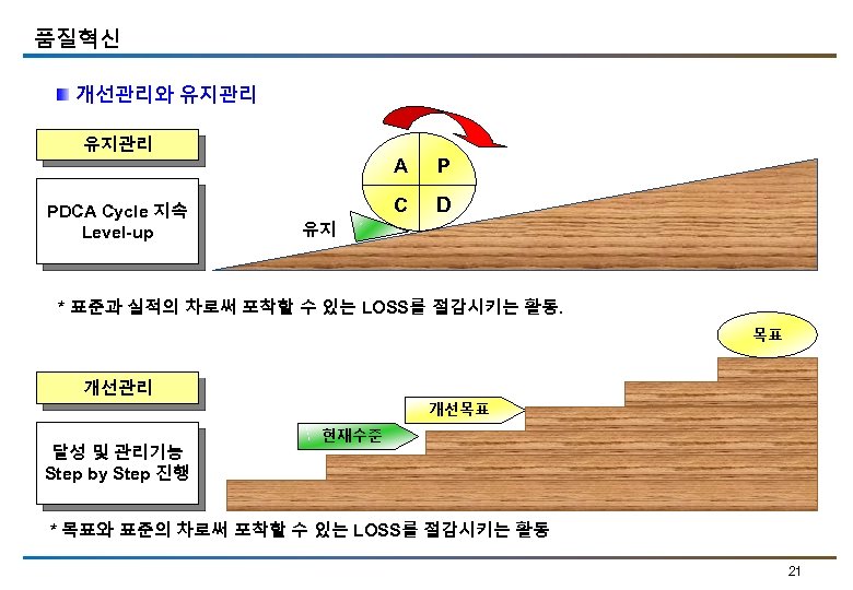 품질혁신 개선관리와 유지관리 PDCA Cycle 지속 Level-up A P C D 유지 * 표준과
