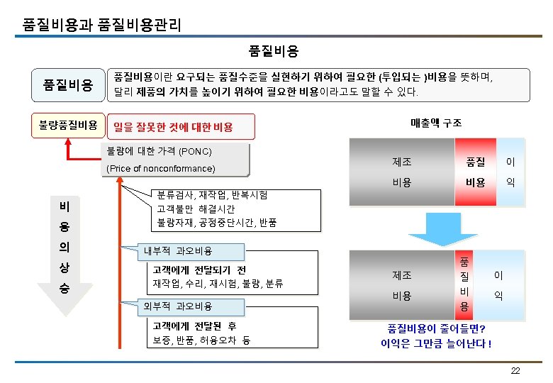 품질비용과 품질비용관리 품질비용 불량품질비용이란 요구되는 품질수준을 실현하기 위하여 필요한 (투입되는 )비용을 뜻하며, 달리 제품의