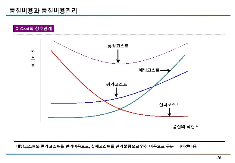 품질비용과 품질비용관리 Q-Cost의 상호관계 코 품질코스트 스 트 예방코스트 평가코스트 실패코스트 품질의 적합도 예방코스트와